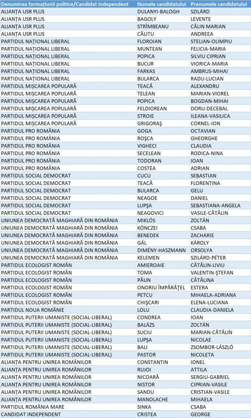 Listă Camera Deputaților Covasna Listă Camera Deputaților Covasna