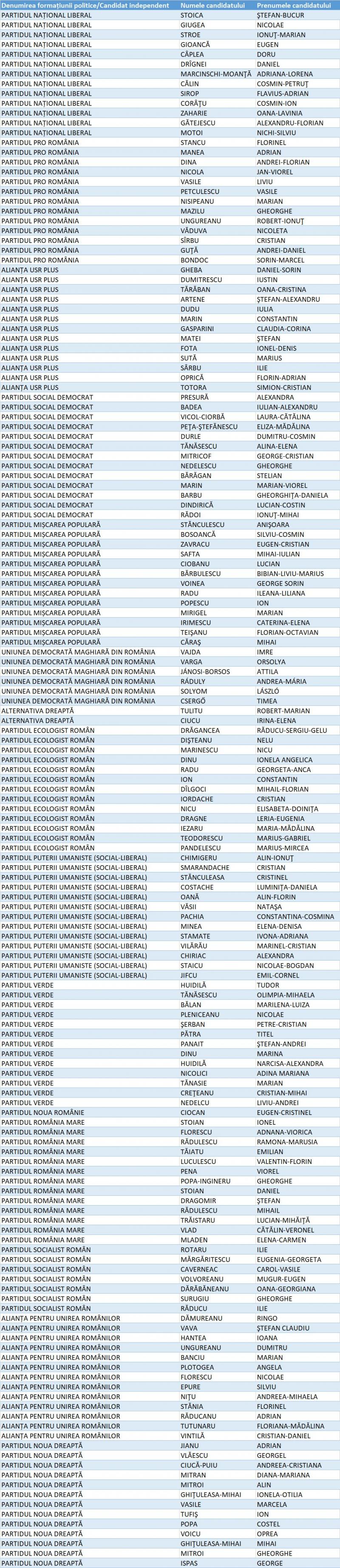 Candidați Camera Deputaților Dolj Candidați Camera Deputaților Dolj