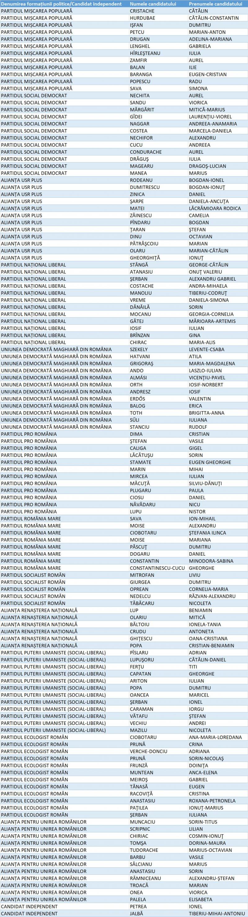 Candidați Camera Deputaților Galați Candidați Camera Deputaților Galați