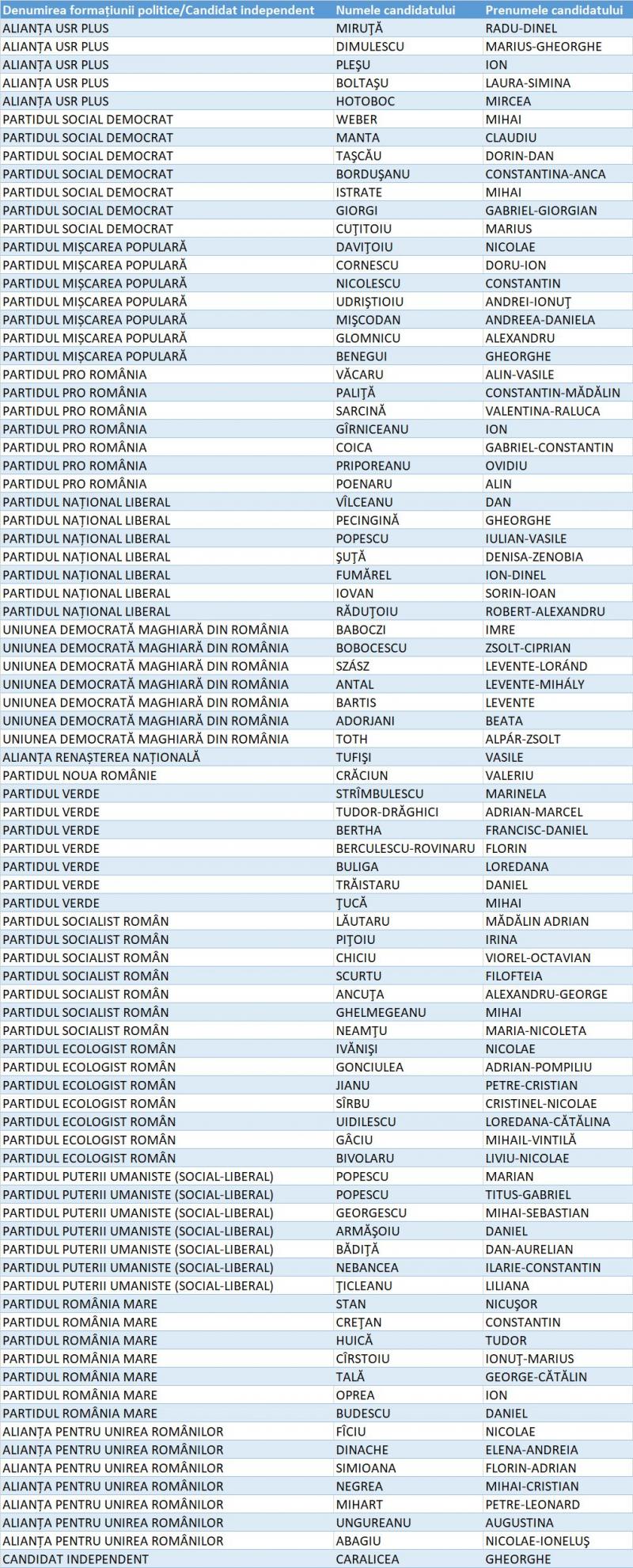 Candidați Camera Deputaților Gorj Candidați Camera Deputaților Gorj