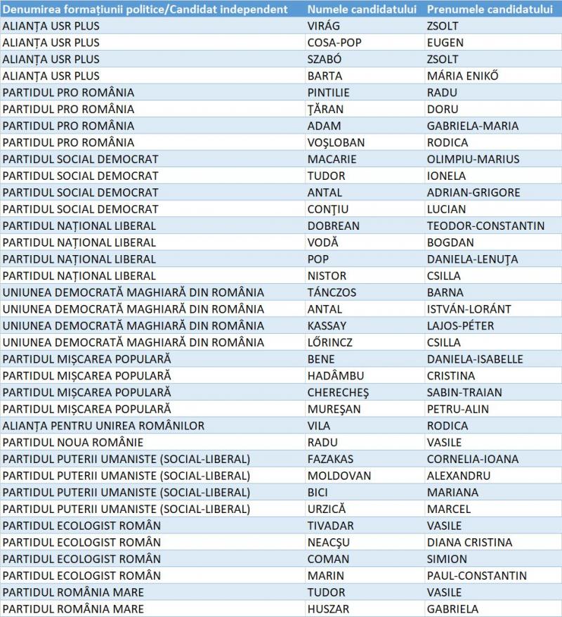 Candidați Senat Harghita Candidați Senat Harghita