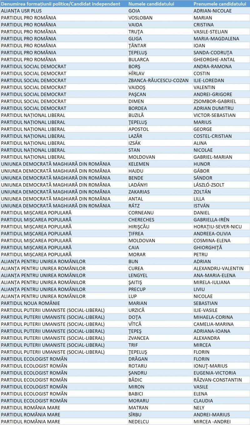 Candidați Camera Deputaților Harghita Candidați Camera Deputaților Harghita