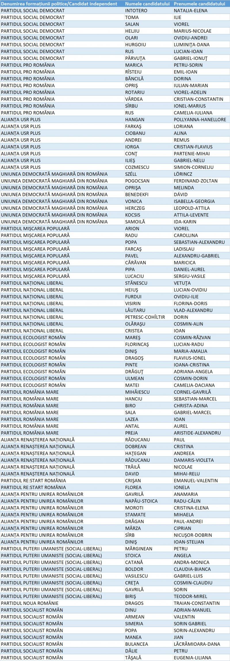 Candidați Camera Deputaților Hunedoara
