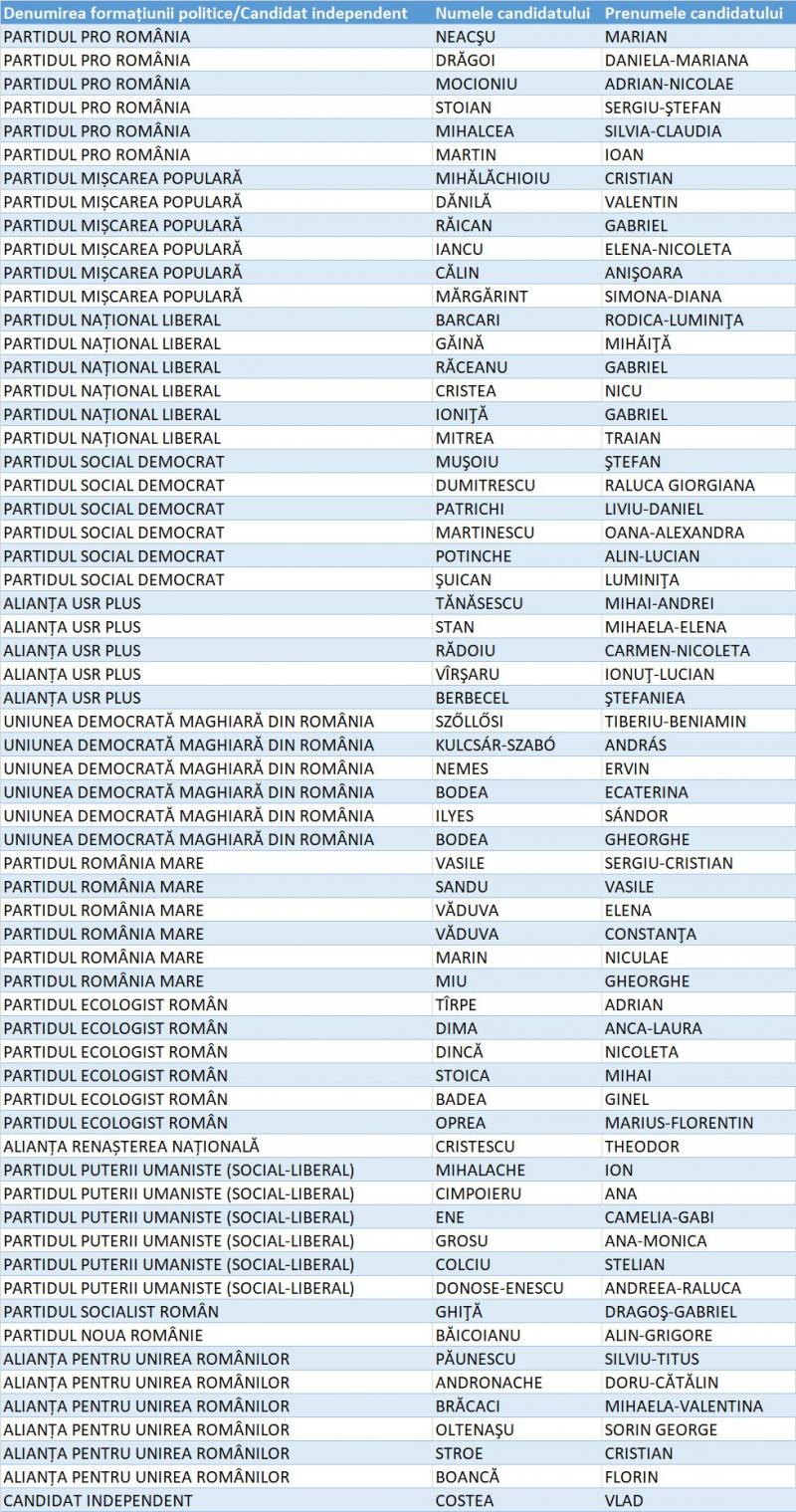 Candidați Camera Deputaților Ialomița Candidați Camera Deputaților Ialomița