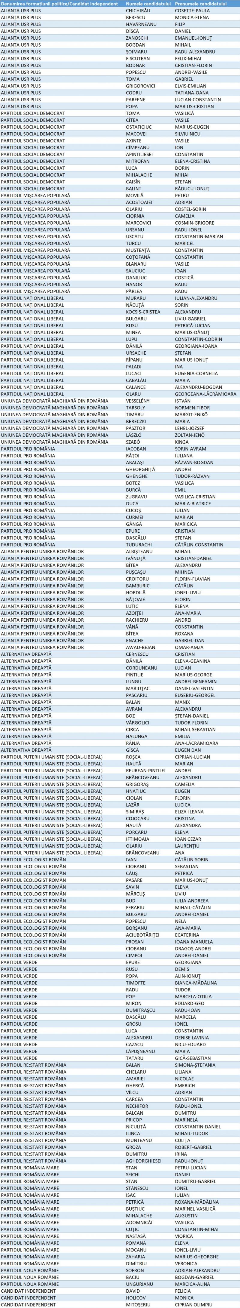 Candidați Camera Deputaților Iași