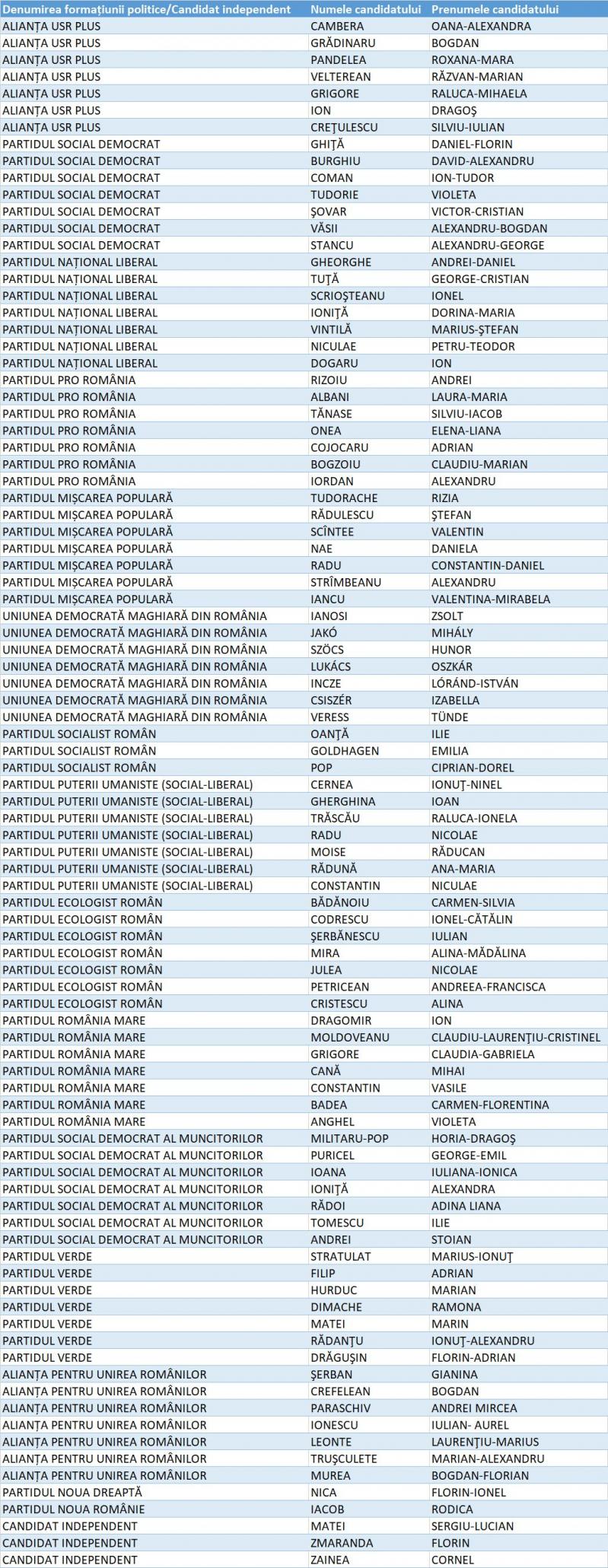 Candidați Camera Deputaților Ilfov Candidați Camera Deputaților Ilfov