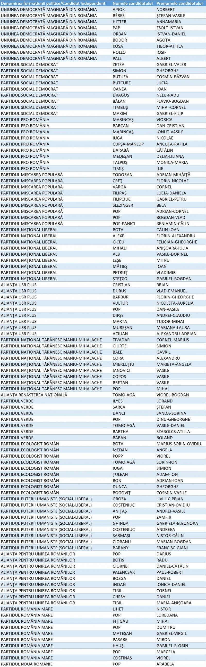 Candidați Camera Deputaților Maramureș Candidați Camera Deputaților Maramureș