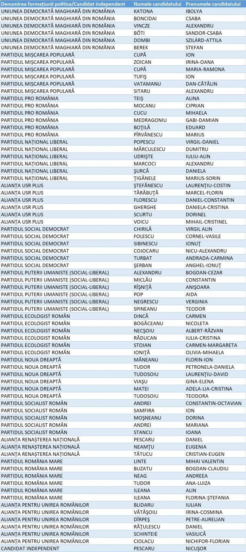 Candidați Camera Deputaților Mehedinți