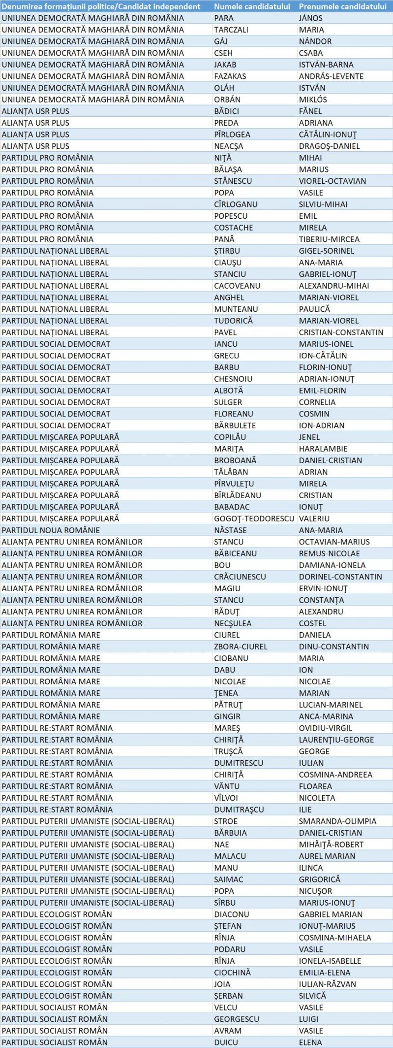 Candidați Camera Deputaților Olt Candidați Camera Deputaților Olt
