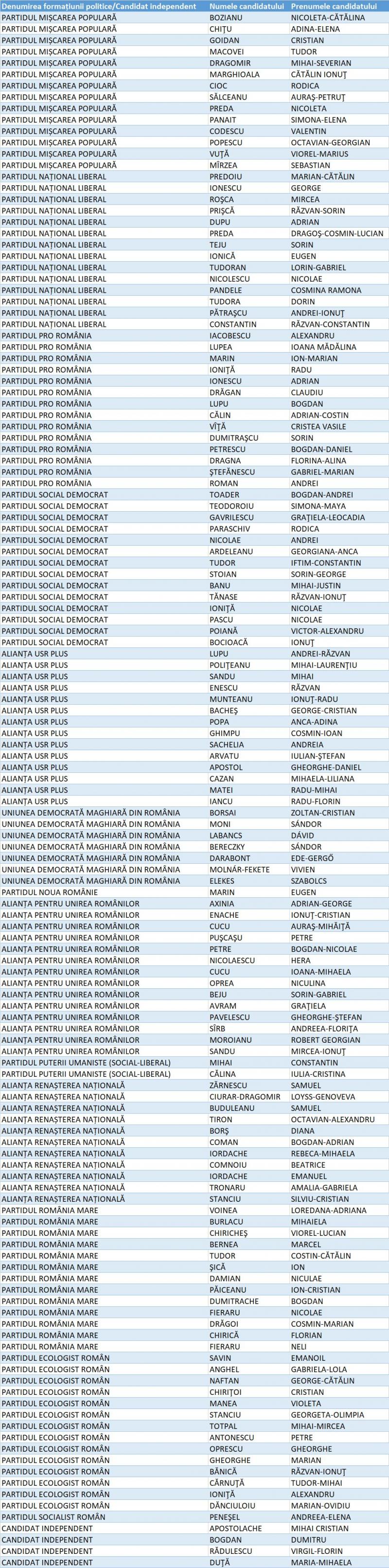 Candidați Camera Deputaților Prahova Candidați Camera Deputaților Prahova