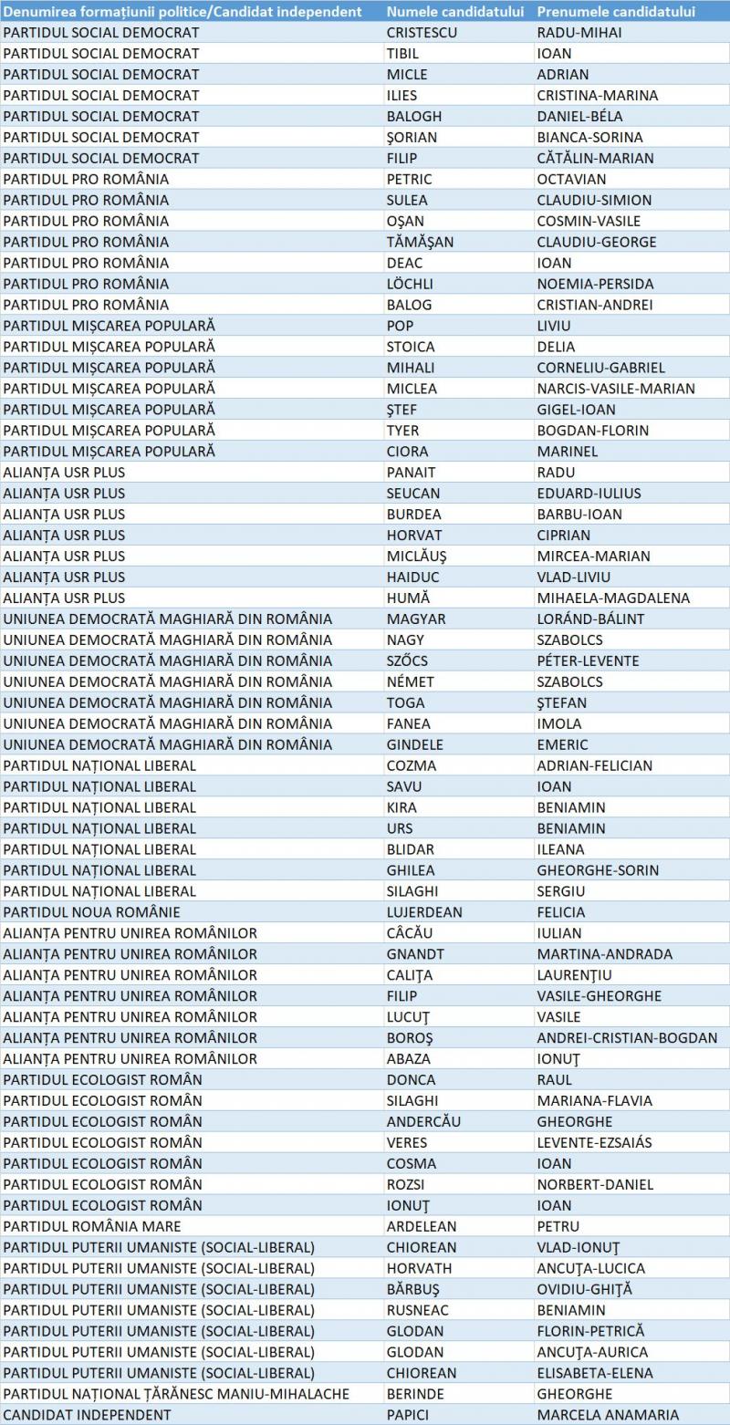 Candidați Camera Deputaților Satu Mare Candidați Camera Deputaților Satu Mare