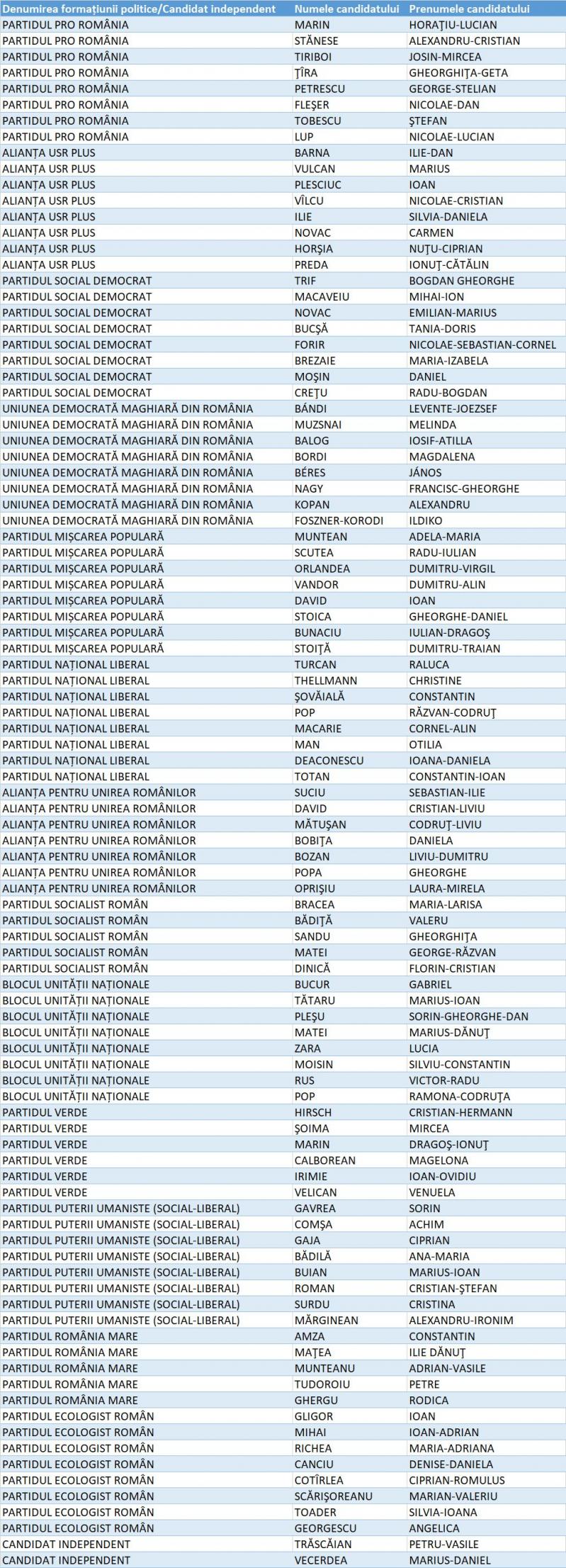 Candidați Camera Deputaților Sibiu