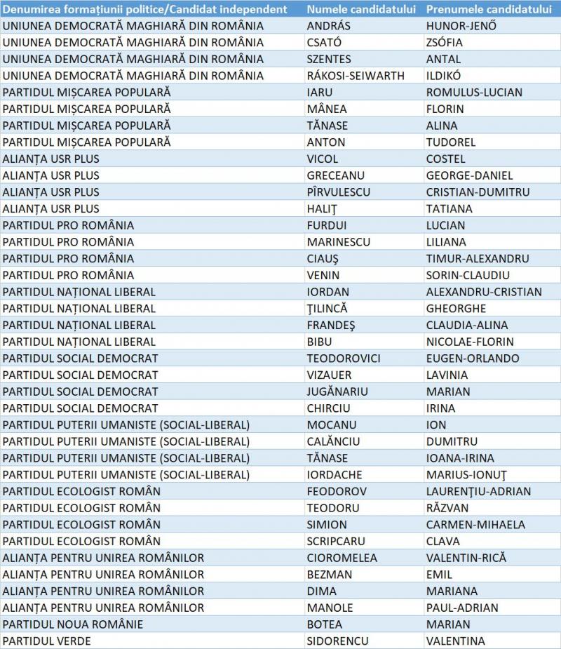 Candidați Senat Tulcea Candidați Senat Tulcea