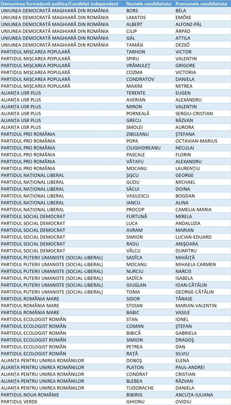 Candidați Camera Deputaților Tulcea Candidați Camera Deputaților Tulcea