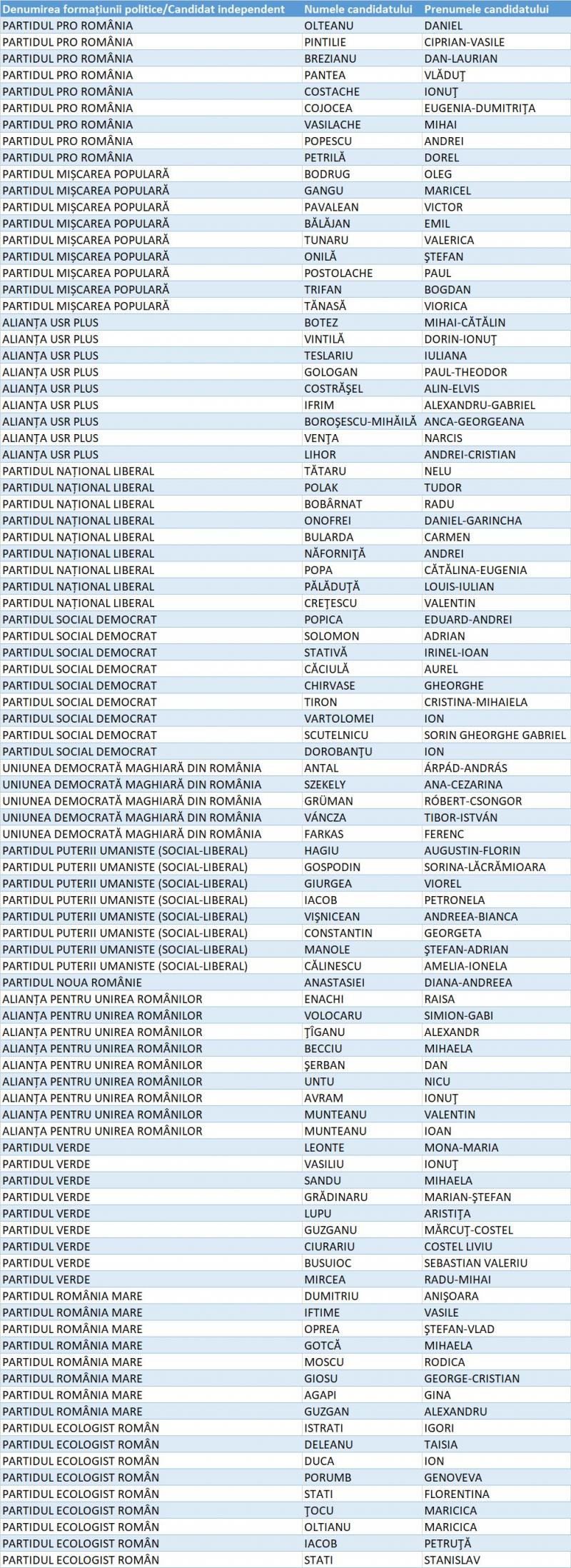 Candidați Camera Deputaților Vaslui Candidați Camera Deputaților Vaslui