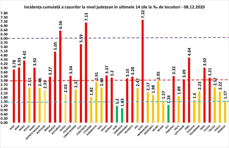 Incidenţa cumulată a cazurilor la nivel judeţean - 8 decembrie 2020