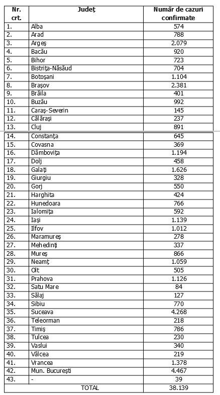 Cazuri covid pe judeţe