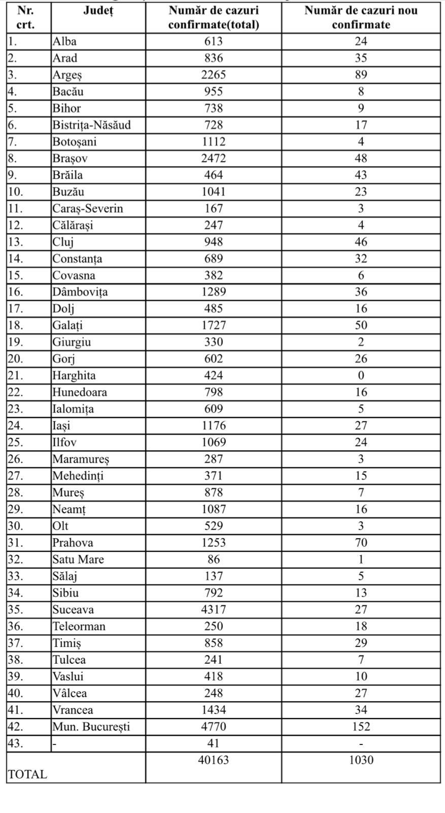 Lista pe judete a cazurilor de coronavirus
