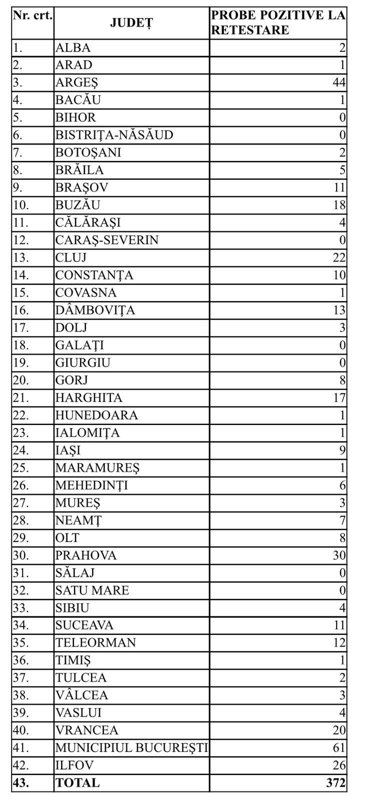 Lista pe judete a cazurilor de coronavirus