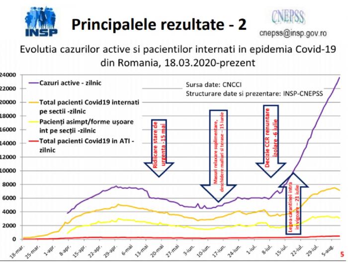 Experți INSP: România ar putea avea 2.830 de cazuri zilnice de coronavirus, la începutul lunii septembrie