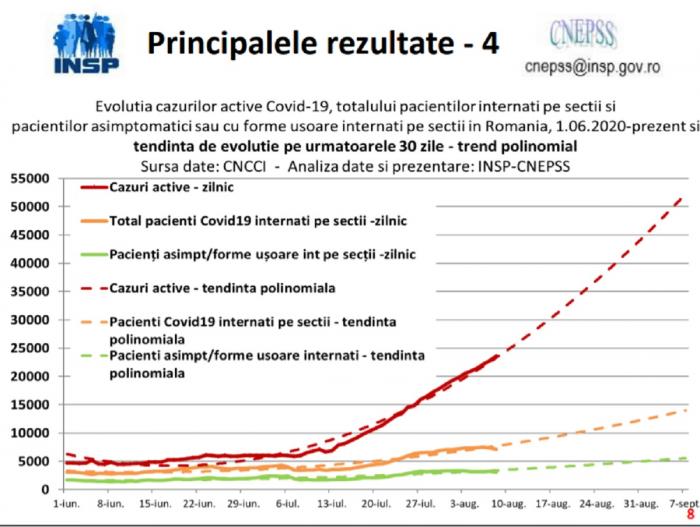 Experți INSP: România ar putea avea 2.830 de cazuri zilnice de coronavirus, la începutul lunii septembrie