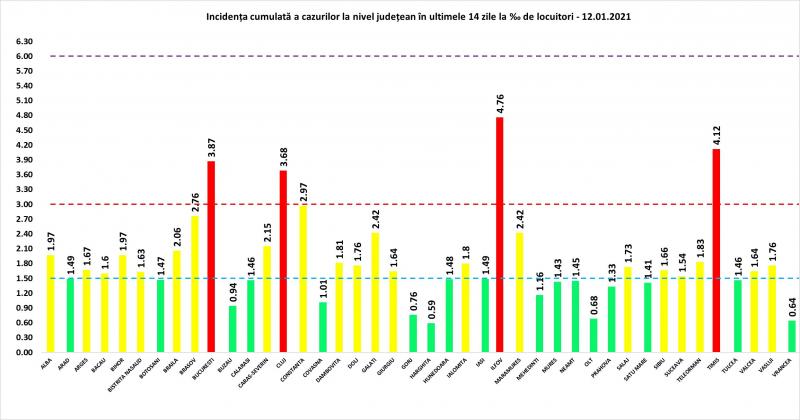 Incidenţa cumulată a cazurilor la nivel judeţean în ultimele 14 zile
