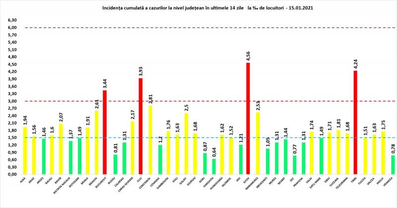 Incidenţa cumulată a cazurilor la nivel judeţean în ultimele 14 zile