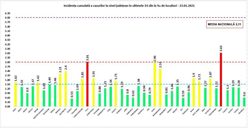Incidenţa cumulată a cazurilor la nivel judeţean în ultimele 14 zile