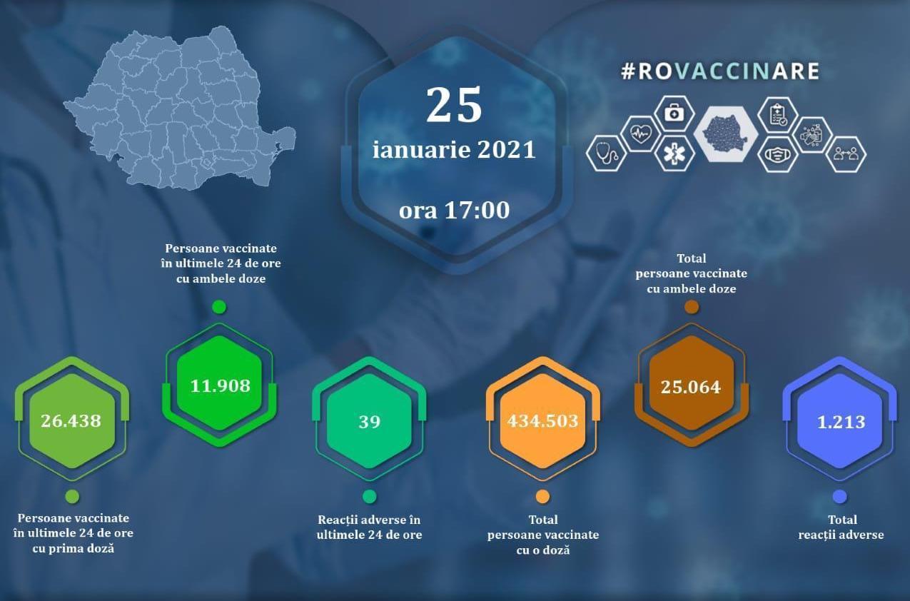 Bilanț vaccinare anti-Covid-19 în România, 25 ianuarie
