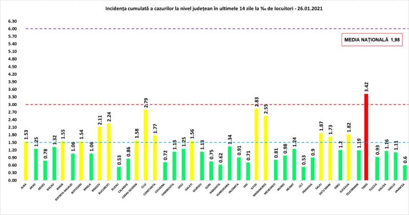 Incidența cumulată a cazurilor la nivel județean în ultimele 14 zile la mia de locuitori
