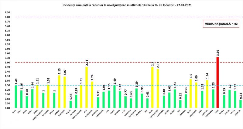 Incidenţa cumulată a cazurilor la nivel judeţean în ultimele 14 zile