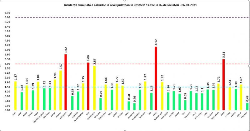Incidenţa cumulată a cazurilor la nivel judeţean în ultimele 14 zile