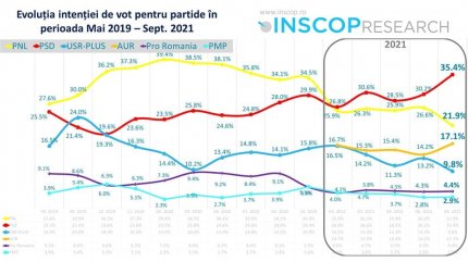 Sondaj INSCOP înainte de căderea Guvernului Cîțu: PSD are 35,4%, PNL are 21,9%, USR are 9,8 %, AUR are 17,1%