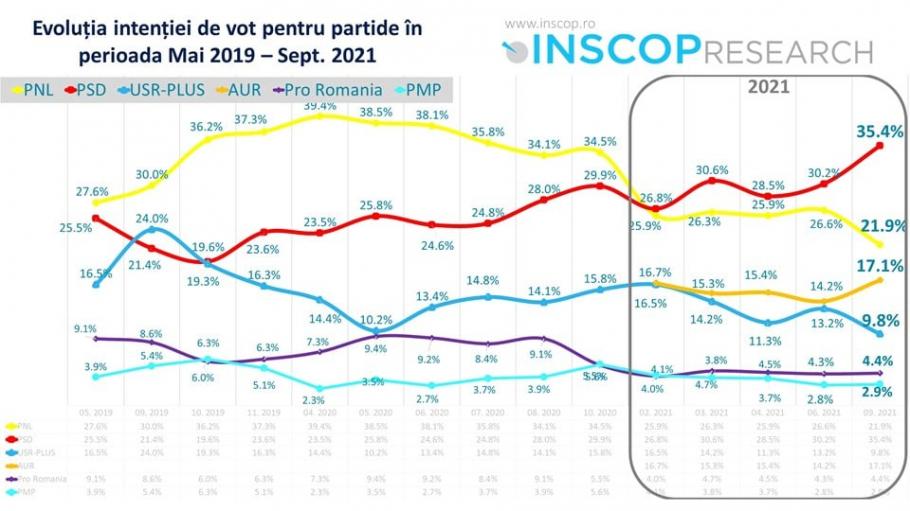 Sondaj INSCOP înainte de căderea Guvernului Cîțu: PSD are 35,4%, PNL are 21,9%, USR are 9,8 %, AUR are 17,1% Sondaj INSCOP înainte de căderea Guvernului Cîțu: PSD are 35,4%, PNL are 21,9%, USR are 9,8 %, AUR are 17,1%
