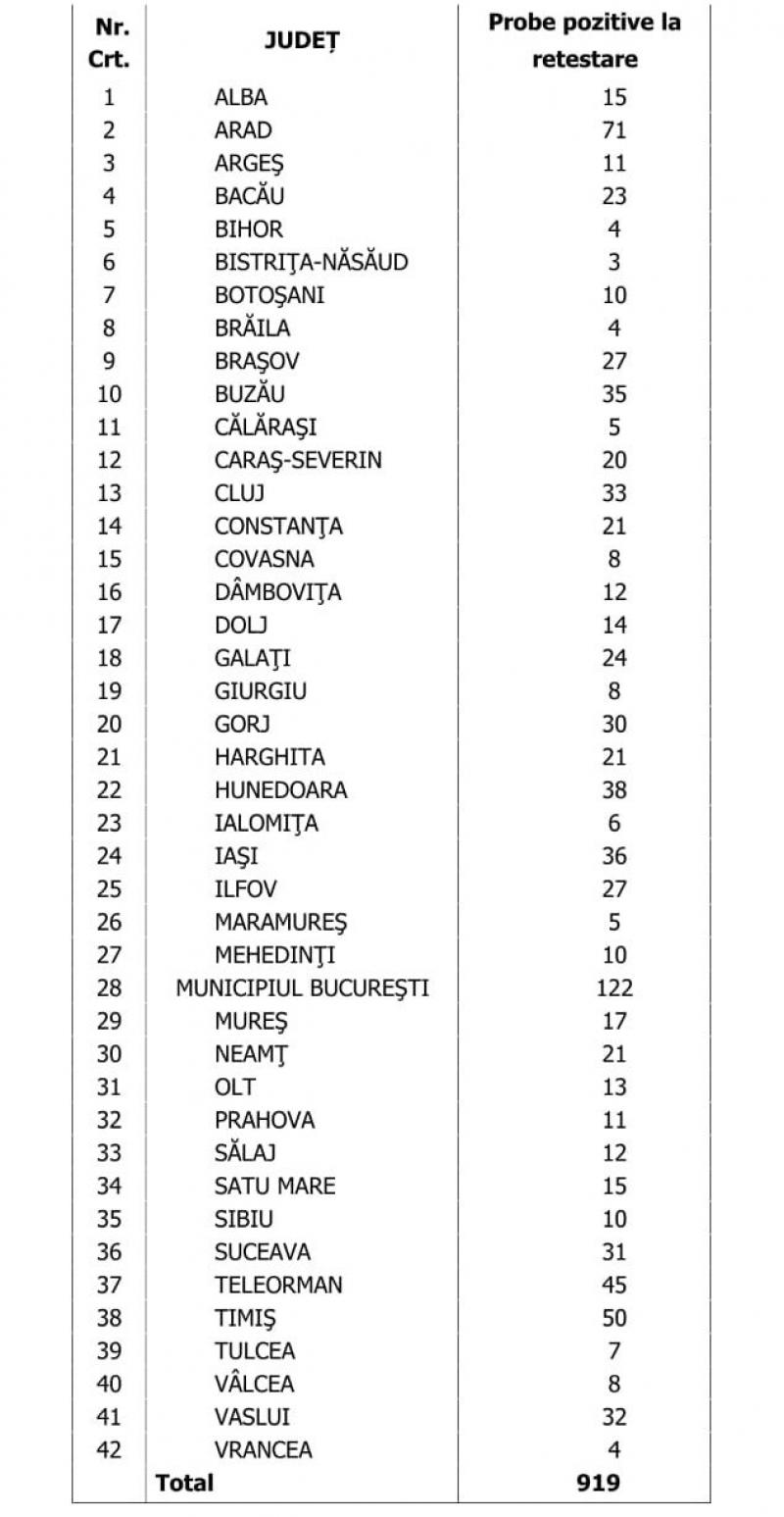 Lista pe judeţe a cazurilor de Covid în România, 16 noiembrie 2021 Lista pe judeţe a cazurilor de Covid în România, 16 noiembrie 2021