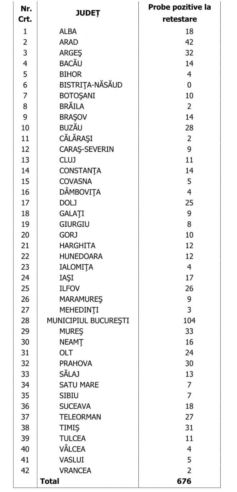 Lista pe judeţe a cazurilor Covid în România, 18 noiembrie 2021