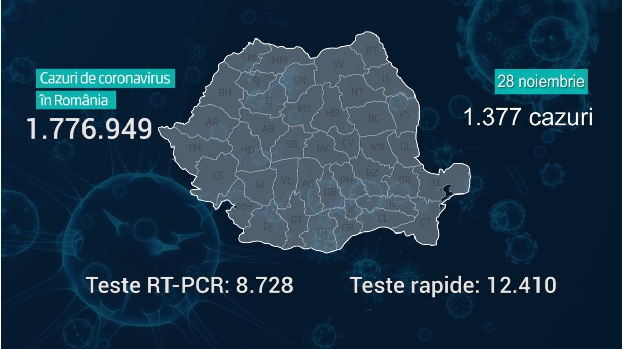 Lista pe judeţe a cazurilor Covid în România, 28 noiembrie 2021