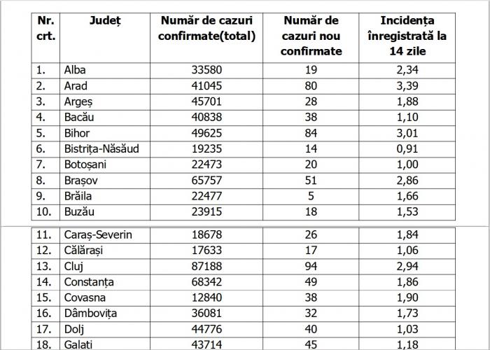 Lista pe judeţe a cazurilor Covid în România, 28 noiembrie 2021