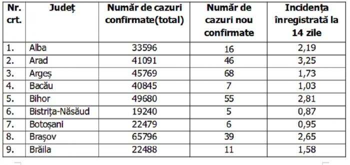 Lista pe judeţe a cazurilor de Covid în România, 29 noiembrie 2021