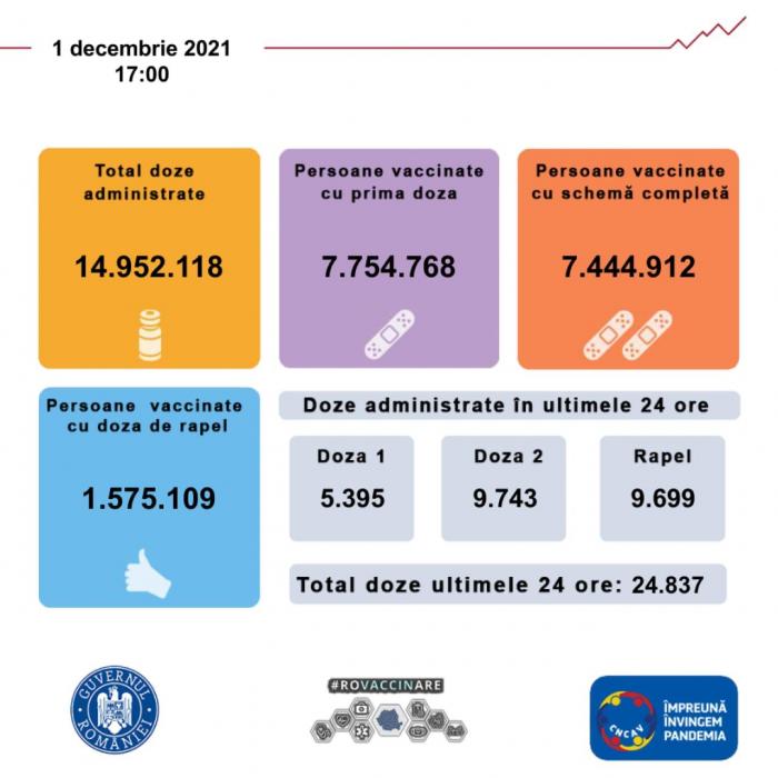 Bilanț vaccinare anti-COVID 1 decembrie 2021. Peste 24.000 de persoane imunizate în 24 de ore