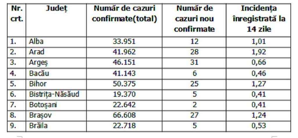 Lista pe judeţe a cazurilor de Covid în România, 13 decembrie 2021