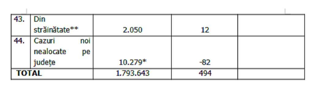 Lista pe judeţe a cazurilor de Covid în România, 13 decembrie 2021