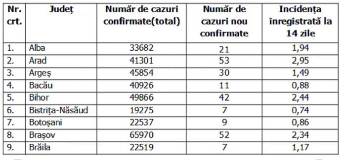Lista pe judeţe a cazurilor de Covid în România, 2 decembrie 2021