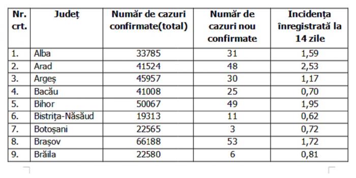 Lista pe judeţe a cazurilor de Covid în România, 5 decembrie 2021