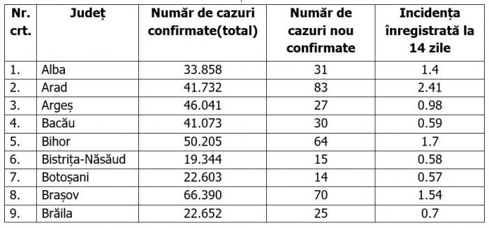 Lista pe judeţe a cazurilor Covid în România, 8 decembrie 2021