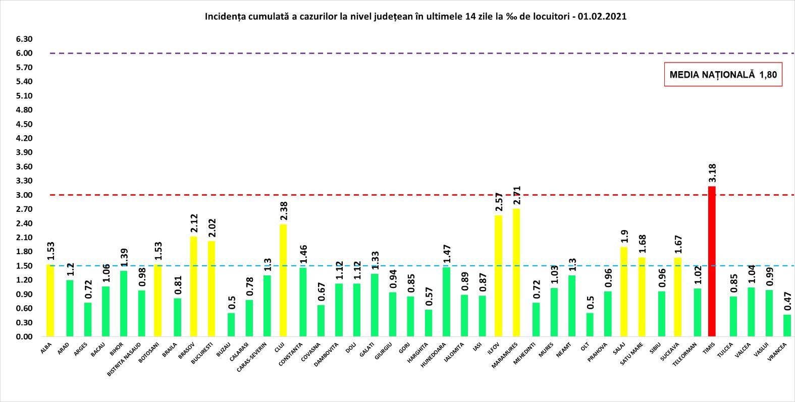 Incidenţa cumulată a cazurilor la nivel judeţean în ultimele 14 zile