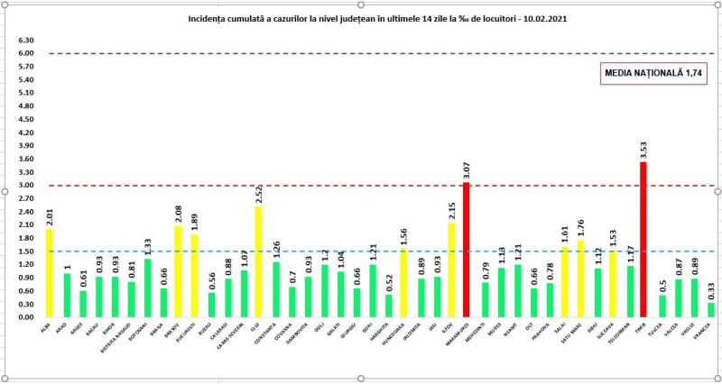 Bilanț coronavirus în România, 10 februarie. Peste 3.000 de cazuri în ultimele 24 de ore Incidenţa cumulată a cazurilor la nivel judeţean în ultimele 14 zile