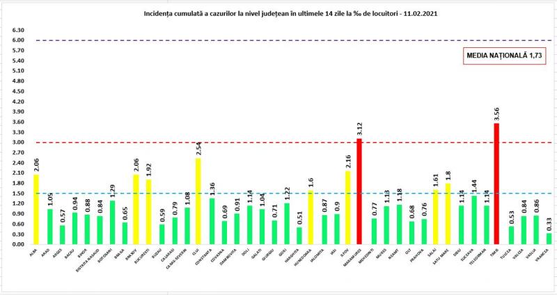 Incidenţa cumulată a cazurilor la nivel judeţean în ultimele 14 zile