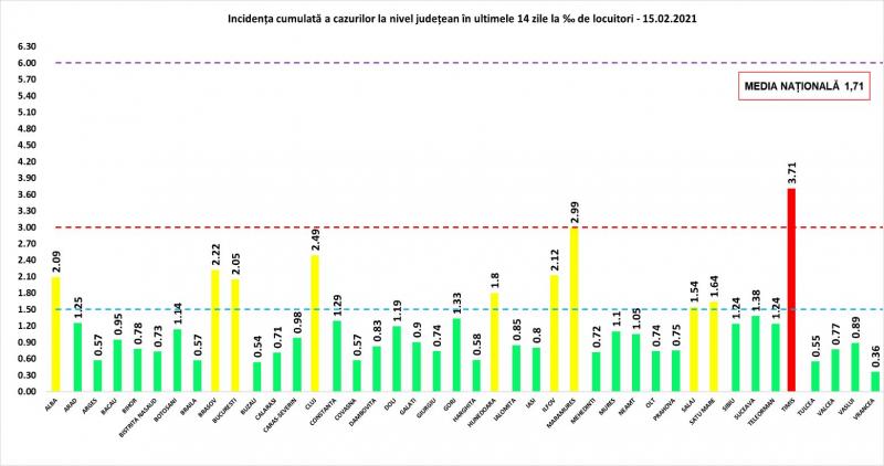 Bilanț coronavirus în România, 15 februarie. 79 de morţi, în ultimele 24 de ore şi 1.331 de cazuri noi Covid-19 Incidenţa cumulată a cazurilor la nivel judeţean în ultimele 14 zile