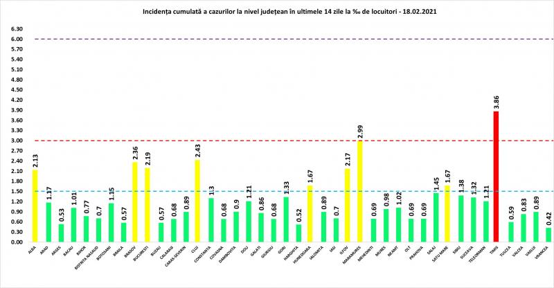 Incidenţa cumulată a cazurilor la nivel judeţean în ultimele 14 zile